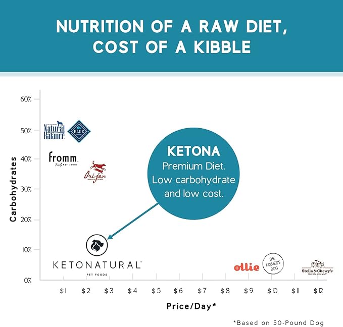 Ketona Chicken Recipe Adult Dry Dog Food, Natural, Low Carb (only 5%), High Protein (46%), Grain-Free, The Nutrition of a Raw Diet with The Cost and Convenience of a Kibble; 4.2lb