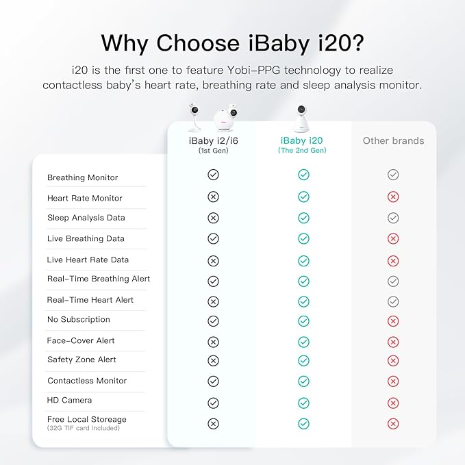iBaby i20 Wellness Baby Monitor: Track Live Breathing, Heart Rate, Sleep Patter -1080P, Night Vision, 2-Way Audio, Cry & Safety Alerts, No Subscription, Wall Mount