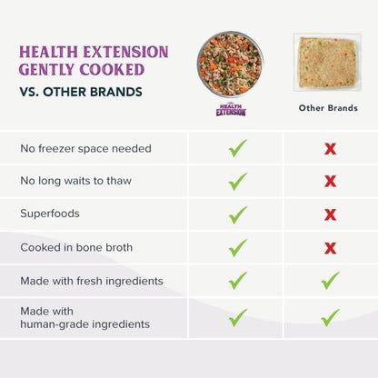 Health Extension Gently Cooked Grain-Free Variety Pack Dog Food, Human-Grade & Shelf-Stable with Superfoods, Supports Digestion, Immunity, Skin & Coat, 3 oz Pouch (Pack of 10)