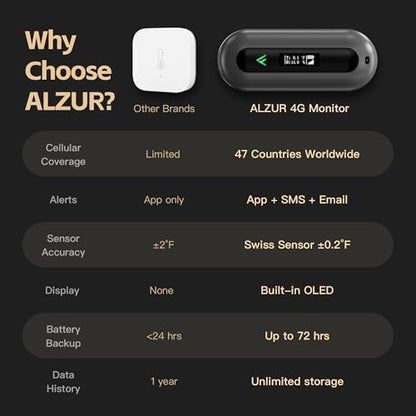Cellular Temperature Monitor for RV Pet Safety – 4G Remote Temperature, Humidity & Power Outage Monitor for Vacation Home & Server Room | App Controlled | No WiFi | 2 Year Subscription Included