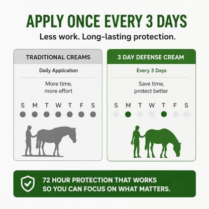 3 Day Defense Cream for Horses – 72 Hour Waterproof Skin Barrier for Itching, Scratching, Wounds, Rain Rot & Mud Fever