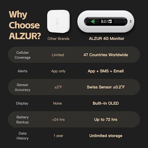 Cellular Temperature Monitor for RV Pet Safety – 4G Remote Temperature, Humidity & Power Outage Monitor for Vacation Home & Server Room | App Controlled | No WiFi | 2 Year Subscription Included