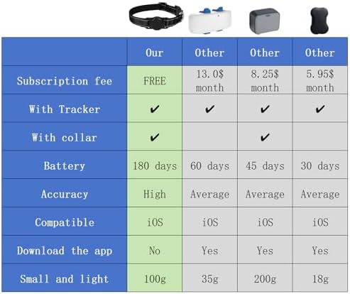 GPS Tracker for Dogs (1 Pack), Mini GPS Cat Tracker, Smart Pet Activity Tracker (iOS Only), No Monthly Fee, Compatible with Apple Find My, Anti-Lost, Finder Tag for Vehicles/Pets/Kids/Items