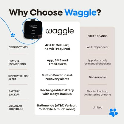 Waggle 4G LTE Pet Monitor Lite + RV Mini Camera - Cellular Temperature & Humidity Monitor, Real-time Alerts - RV/Camper/Van/Car Monitoring - Subscription Required