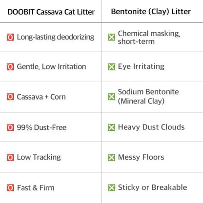 Cassava Litter, Spherical,Clumping Cat Litter, No Odor,Low Dust Cat Lotter,Natural Ingredient,Plant-Base,Loved by Cats,Safe, Gatos,Mixable with Clay or Various Cat Litter