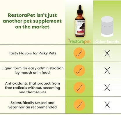 RestoraPet 1-Pack Dog & Cat Antioxidant Liquid | Daily Wellness Multivitamin | Hip & Joint Support - Anti Inflammatory Supplement for Dogs & Cats | Plant-Based, Non-GMO, Vet Approved