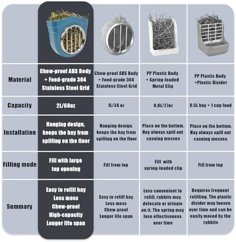 Small Animal Hay Feeder, Chew-Proof ABS Body, 304 Stainless Steel Grid Timothy Alfalfa Rack for Rabbit Bunny Guinea Pig Chinchilla Cage Hutch Crate (68oz, Blue)