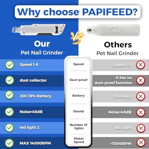 PAPIFEED Dog Nail Grinder, Pet Nail Grinder with 6 Speeds Quiet Motor, LED Light and Dust Collection, Rechargeable Dog Nail Trimmer for Small Medium Large Dogs Cats, Type-C Grooming Kit