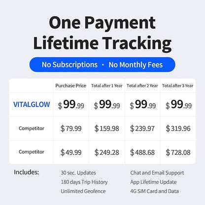 GPS Tracker for Vehicles, No Monthly Fee, No Subscription with Real-Time Tracking, 4G SIM and Data Included, Trip History, GeoFence, Speeding Alerts, Global Coverage, OBD, for Fleets & Families