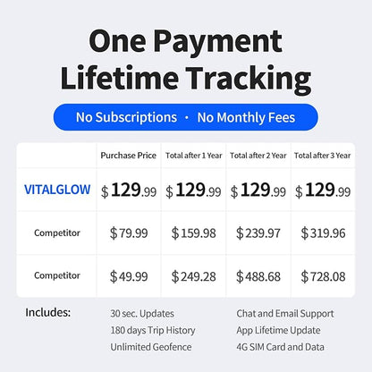 GPS Tracker for Vehicles with Kill Switch, No Monthly Fee, No Subscription, 4G SIM Card and Data Included, Trip History, GeoFence, Driving Alerts, Global Coverage, for Fleets