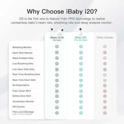 iBaby i20 Wellness Baby Monitor: Track Live Breathing, Heart Rate, Sleep Patter -1080P, Night Vision, 2-Way Audio, Cry & Safety Alerts, No Subscription, Wall Mount