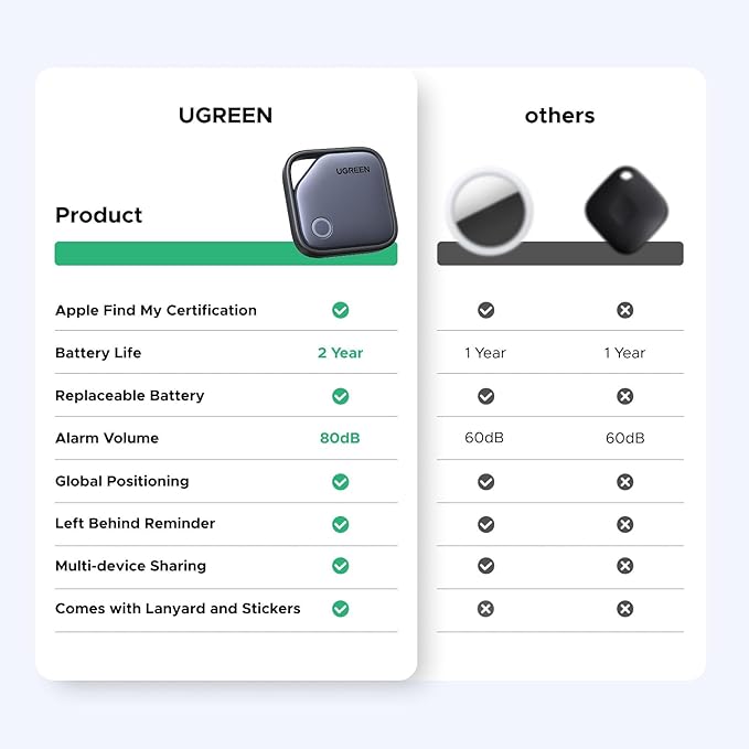 UGREEN FineTrack Air Tracker Tags(iOS Only), 2-Year Replaceable Battery Bluetooth Tracker Compatible with Apple Find My, Item Finder Smart Tag for Keys, Luggage, Wallet - [Apple MFi Certified]
