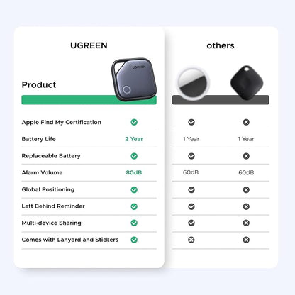 UGREEN FineTrack Air Tracker Tags(iOS Only), 2-Year Replaceable Battery Bluetooth Tracker Compatible with Apple Find My, Item Finder Smart Tag for Keys, Luggage, Wallet - [Apple MFi Certified]