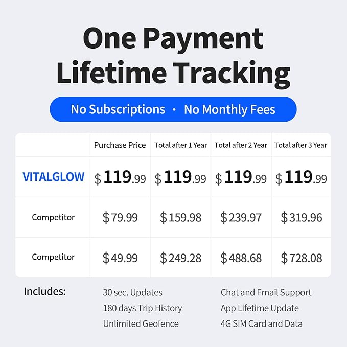 Wired GPS Tracker for Vehicles, No Monthly Fee, No Subscription with Real-Time Tracking, 4G SIM and Data Included, Trip History, GeoFence, Driving Alerts, IP67 Waterproof, Global Coverage