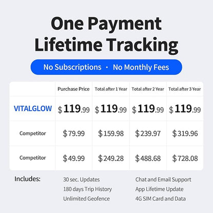 Wired GPS Tracker for Vehicles, No Monthly Fee, No Subscription with Real-Time Tracking, 4G SIM and Data Included, Trip History, GeoFence, Driving Alerts, IP67 Waterproof, Global Coverage