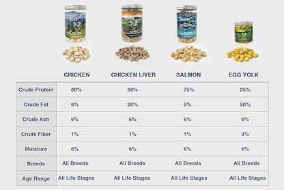 Freeze Dried Chicken Liver Dog Treats | Single Ingredient High Protein | Grain Free All Natural Training Treats & Meal Topper for Dogs Cats, 4oz(Chicken Liver)