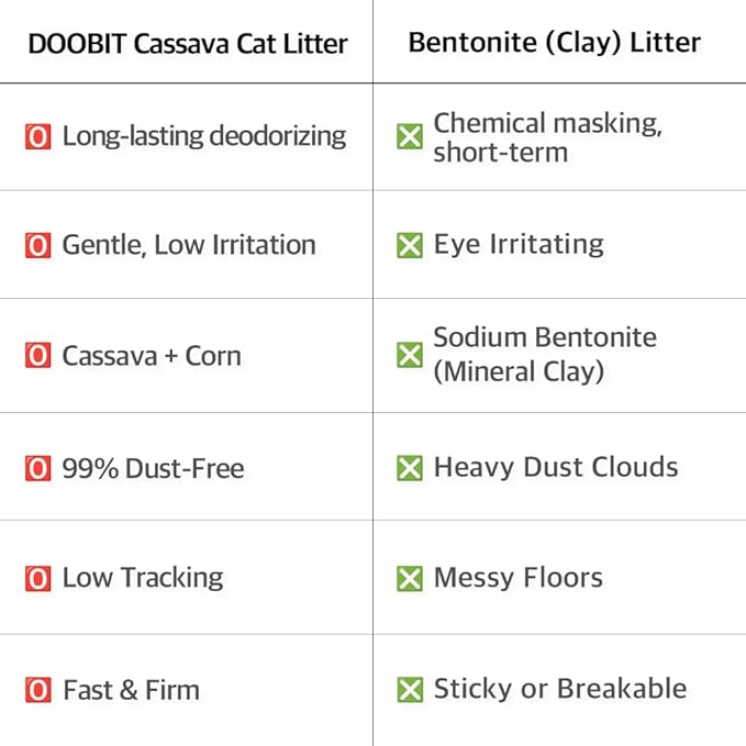 Natural Cassava Cat Litter,Odor Control Dust-Free,Advanced Clean Paws Multi Cat Clumping Litter,Kittens and Sensitive Cat Liter,Mixable with Crystal Litter and Various Litter(5.7lb x 4pack)
