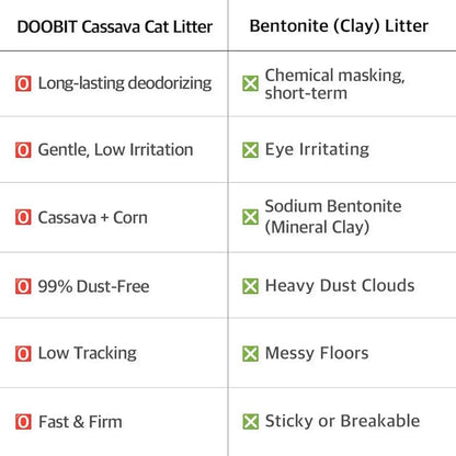 Natural Cassava Cat Litter,Odor Control Dust-Free,Advanced Clean Paws Multi Cat Clumping Litter,Kittens and Sensitive Cat Liter,Mixable with Crystal Litter and Various Litter(5.7lb x 4pack)