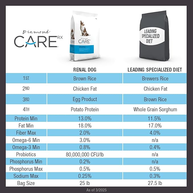 DIAMOND CARE Dry Dog Food Renal 8lb