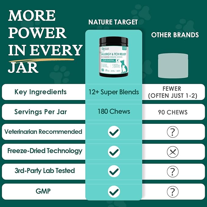 NATURE TARGET Dog Allergy Chews - Dog Allergy Relief for Itchy Skin, Hot Spots & Paw Licking - with Probiotics, Colostrum & Omega 3 - Immune Support Dog Treats, 180 Freeze Dried Chews