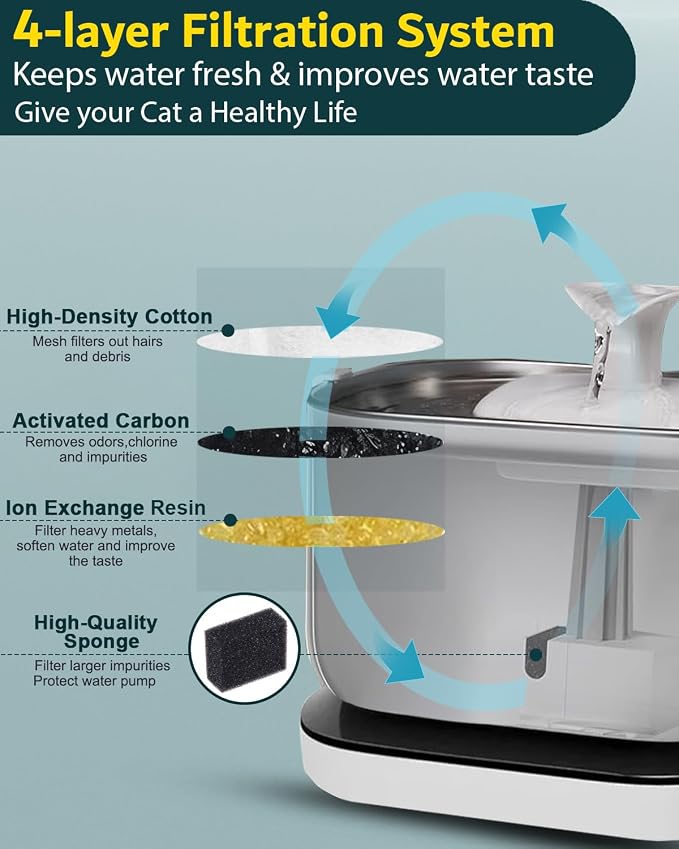 Cat Water Fountain Filter Replacements, Filters for Petlibro Cat Fountain | 8 Months Supply16-Pack Individually Wrapped Multi-Layer Filtration fit petlibro Pet Water Fountain PLWF105/PLWF115/PLWF005