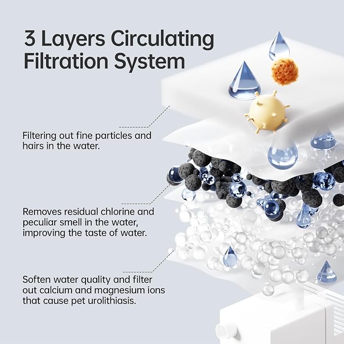 6-Pack Replacement Filters for PETSEE S1 Series Automatic Pet Water Fountain – Triple Filtration System, Removes Impurities & Hair, Easy to Use, Replace Every 4 Weeks