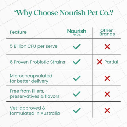 Nourish Pet Co. Gut Health Support for Pets - Prebiotics & Probiotics for Digestion & Immunity