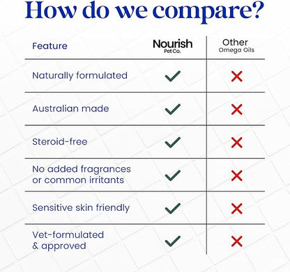 Nourish Pet Co. Derma Cream - Dog Skin Irritation Treatment, Hot Spot and Itch Relief for Dogs, Fast-Acting Moisturizing Formula, Soothes Dry Skin, Fragrance Free, 75g