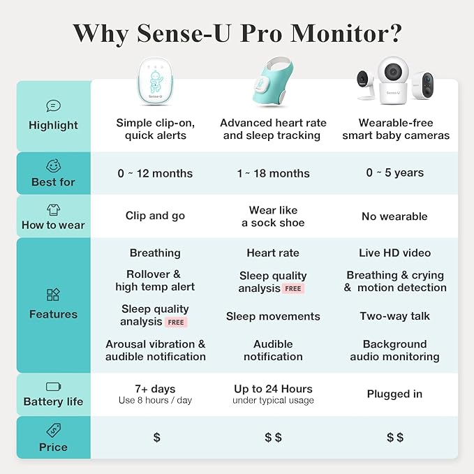 Sense-U Pro Baby Breathing Movement & Sleep Position Monitor with Gentle Vibration Alerts, Temperature Notifications, Audible & App Alerts, Sleep Analysis, Long Battery Life, Easy Clip-On Design