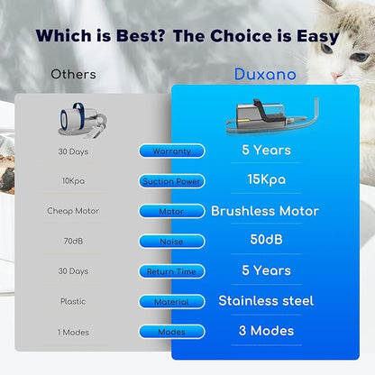 DUXANO 7 in 1Dog Grooming Kit Pet Grooming Kit 15000 Pa Powerful Vacuum Suction Picks Up 99% Pet Hair, Pet Hair Remover with Dog Clippers, Grooming Brush, Nail Trimmer Grinder (Extra Large)
