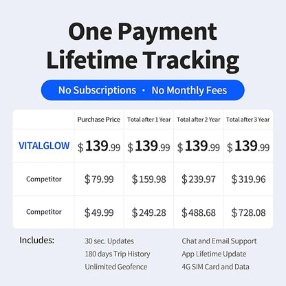 GPS Tracker for Vehicles, No Monthly Fee, No Subscription, Real-Time GPS, 120-Days Long Battery Life, 4G SIM Card and Data Included, Trip History, GeoFence, Driving Alerts, Magnectic, Global Coverage