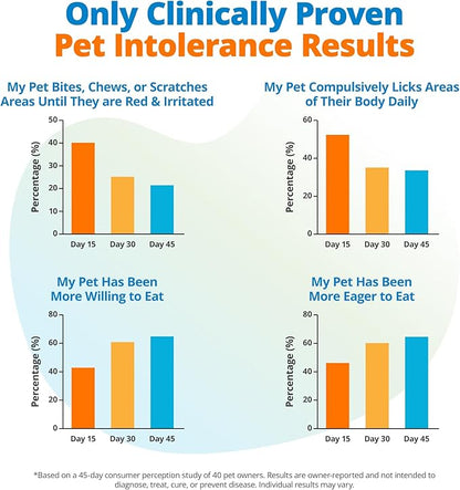 5Strands Pet Food Intolerance Test, at Home Sensitivity Test for Dogs & Cats, 575 Items Tested, Hair Analysis, Accurate for All Ages & Breeds, Pet Gut Health, Results in 4 Days