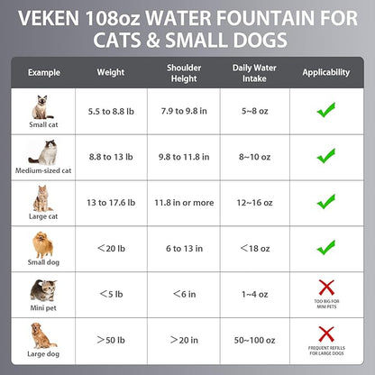 Veken Innovation Award Winner Stainless Steel Cat Water Fountain, 108oz/3.2L Automatic Pet Fountain Dog Water Dispenser with 6 Replacement Filters & Silicone Mat for Cats, Dogs, Multiple Pets (Silver)
