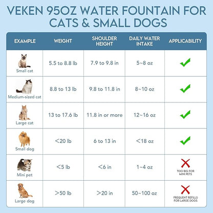 Veken Innovation Award Winner 95oz/2.8L Pet Fountain, Automatic Cat Water Fountain Dog Water Dispenser with Replacement Filters for Cats, Dogs, Multiple Pets (Space Black, Plastic)