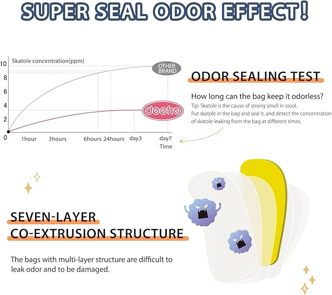 Odor Sealing Waste Disposal Bags M/150 Count Cat Litter Bags Unscented Cat poop bags Large Capacity Diaper Disposal or Pet Waste Bags[Color:White]