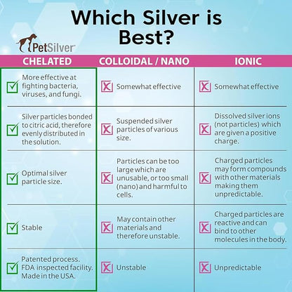 PetSilver Wound & Skin Spray - Dog Wound Spray, Hot Spot, Allergy Relief for Dogs, Itch Spray for Cats - Natural Skin Soother - Chelated Silver, Superior to Colloidal Silver - Made in USA - 8 fl oz