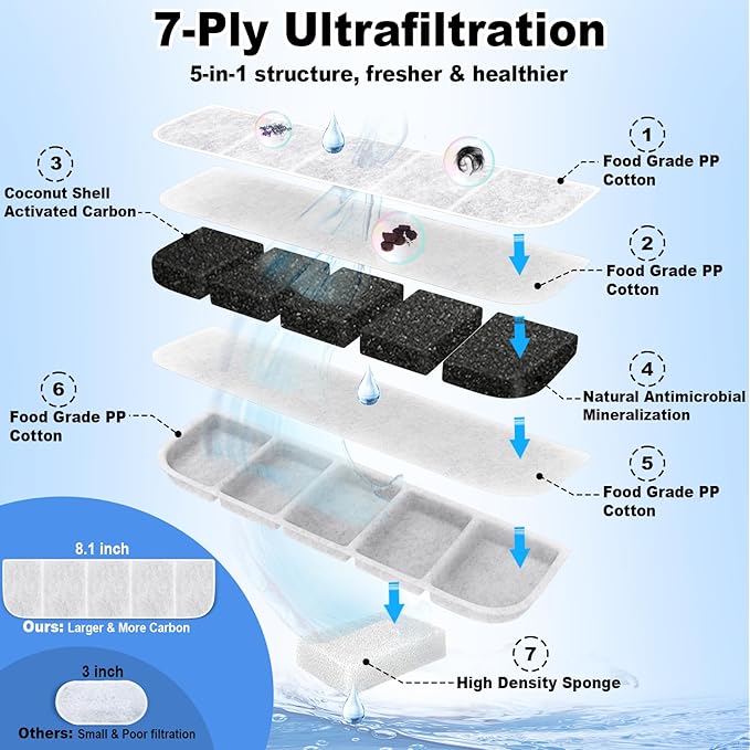 8 Pack Replacement F-ilters with 8 Pack Replacement P-ump F-ilters for Kastty 2.8GAL/10.5L SUS304 Stainlee Steel Large Dog Water Fountain, Made of Food Grade Activated Carbon and PP Cotton