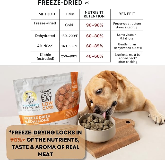 Visionary Pet Foods Freeze Dried Raw Dog Food, Topper & Meal Mixer – Real Chicken | KetoPet Research Formula | Less Than 1g Net Carbs | Ketogenic | Grain Free High Protein | Made in USA | 25oz