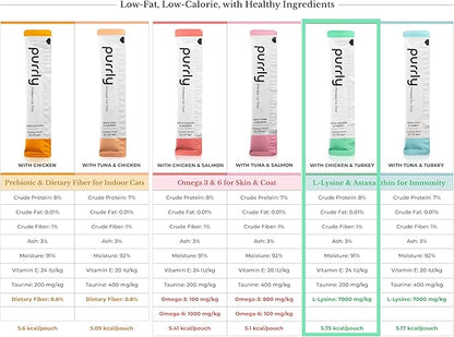 Purrly Interactive Lickable Cat Treats Low Calorie Human-Grade Chicken Breast & Turkey with L-Lysine & Astaxanthin for Immunity (30 Count) Non-Seafood Hydrating BPA-Free for All Ages Low-Phosphorus