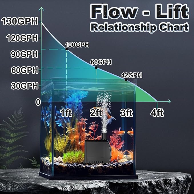 SongLong 130GPH Small Submersible Water Pump 4ft High Lift for Fountains | Ultra-Quiet Perfect for Hydroponics, Small Ponds, Aquariums, Fountain