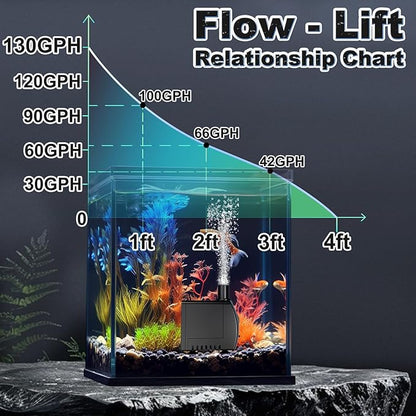 SongLong 130GPH Small Submersible Water Pump 4ft High Lift for Fountains | Ultra-Quiet Perfect for Hydroponics, Small Ponds, Aquariums, Fountain