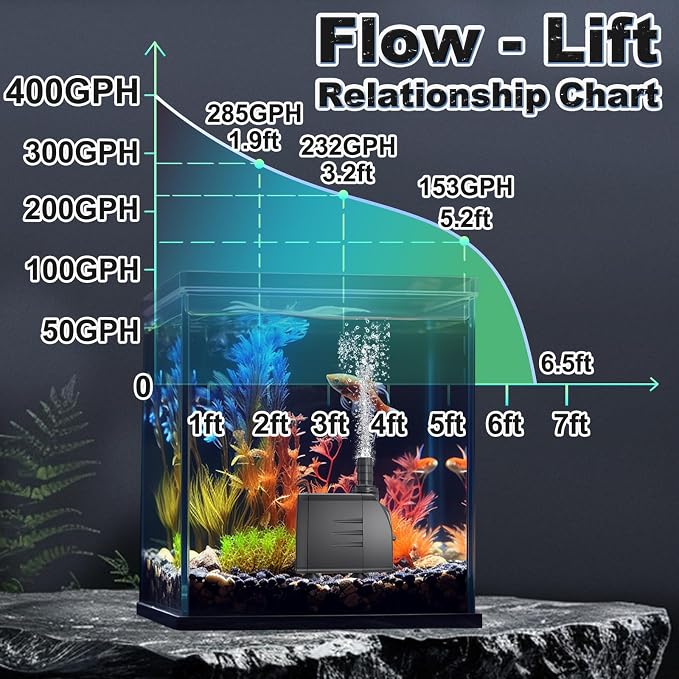SongLong 400GPH Submersible Water Pump 6.5ft High Lift for Fountains | Ultra-Quiet with Over Heating Protection, Perfect for Hydroponic, Small Pond, Aquarium, Fountain Outdoor