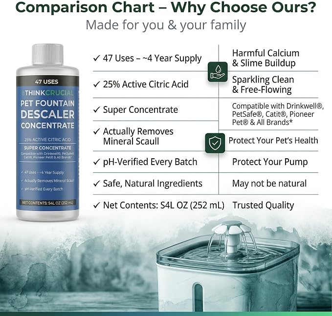 Think Crucial Pet Fountain Descaler – Drinkwell PetSafe Catit PETLIBRO – 47 Uses – 8 fl oz